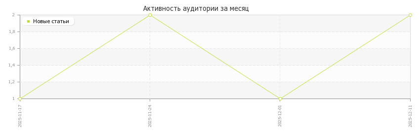 Активность аудитории