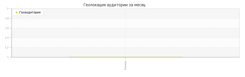Распределение аудитории по городам
