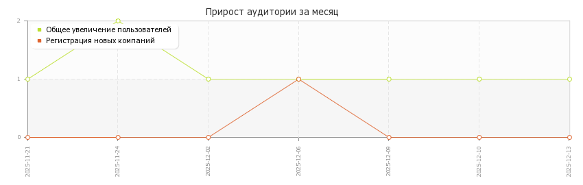 Прирост аудитории